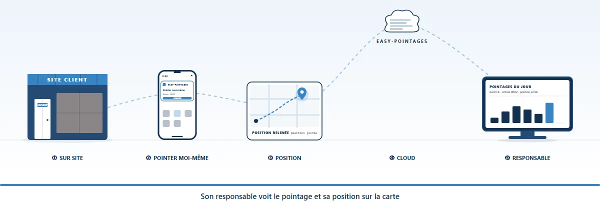 Pas de pointeuse sur place ? Le téléphone suffit. : Karim arrive chez le client à 8 h 02 : aucune pointeuse ici ; Il appuie sur « Pointer moi-même » depuis son téléphone ; Sa position GPS est relevée et jointe au pointage ; Le pointage part vers l'application, coordonnées comprises ; Son responsable voit le pointage et sa position sur la carte