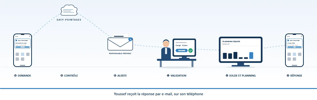 Une demande de congé, sans un seul papier : Youssef demande trois jours de congé depuis son espace employé ; La demande est enregistrée : jours fériés et dates en conflit sont contrôlés ; Son responsable est prévenu par e-mail ; Il valide ou refuse la demande en un clic ; Le solde de congés est décompté et le planning affiche l'absence ; Youssef reçoit la réponse par e-mail, sur son téléphone