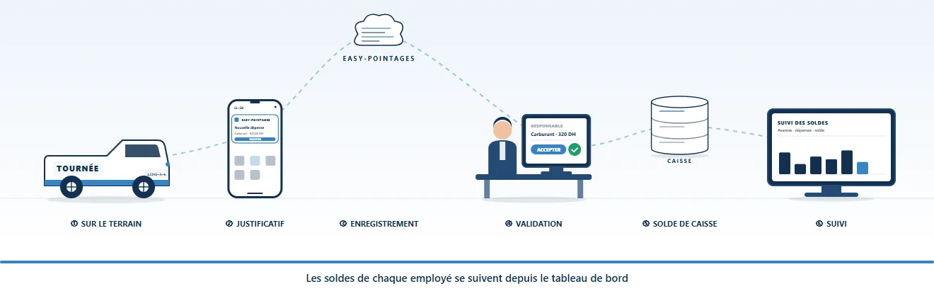 Une dépense de terrain, justifiée et suivie : Hamid règle le carburant pendant sa tournée ; Il saisit la dépense et photographie le reçu ; La dépense et sa pièce jointe arrivent dans l'application ; Le responsable consulte le reçu et accepte la dépense ; Son solde est recalculé : avances reçues moins dépenses acceptées ; Les soldes de chaque employé se suivent depuis le tableau de bord