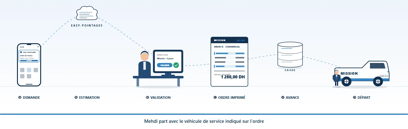 Un ordre de mission chiffré avant le départ : Mehdi crée son ordre de mission : jours, sites visités, distance prévue ; Le gasoil est estimé et tous les frais sont totalisés ; Les validateurs statuent, puis la validation finale est donnée ; L'ordre de mission validé s'imprime aux couleurs de la société ; L'avance de caisse remise est rattachée à la mission ; Mehdi part avec le véhicule de service indiqué sur l'ordre