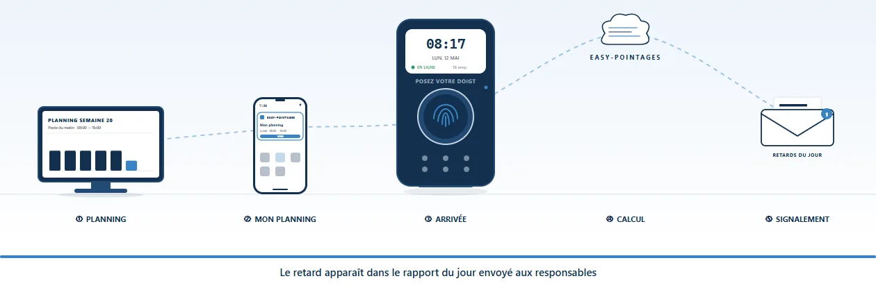 Le planning fixe l'heure, le pointage mesure l'écart : Le responsable planifie la semaine à partir des horaires types ; Omar consulte son planning depuis son téléphone ; Il pointe à 8 h 17 pour un poste qui commence à 8 h 00 ; L'écart avec l'heure prévue est calculé : 17 minutes de retard ; Le retard apparaît dans le rapport du jour envoyé aux responsables