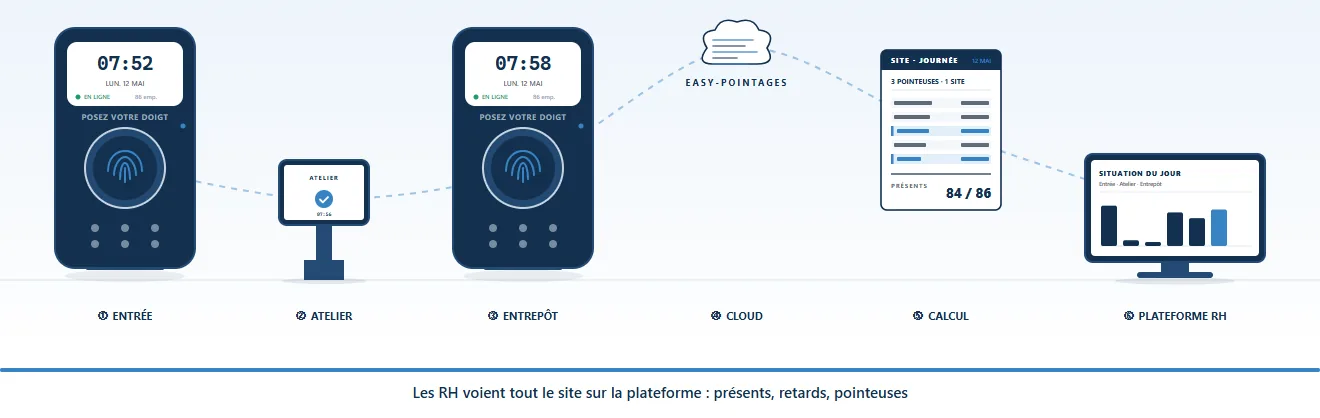 Plusieurs pointeuses sur un même site, une seule vue : À l'entrée principale, le personnel des bureaux pointe à 7 h 52 ; À l'atelier, l'équipe de production pointe sur sa propre pointeuse ; Au quai de l'entrepôt, les caristes pointent là-bas, sans détour ; Les pointages des trois pointeuses remontent dans la même application en ligne ; La journée de chacun est calculée, quelle que soit la pointeuse utilisée ; Les RH voient tout le site sur la plateforme : présents, retards, pointeuses
