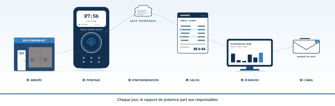 Du pointage aux rapports RH, sans ressaisie : Larbi arrive au restaurant à 7 h 56 ; Il pose son doigt : la pointeuse enregistre l'heure exacte ; Les pointages remontent automatiquement dans l'application en ligne ; Retards, temps de présence et heures supplémentaires sont calculés ; Les RH suivent la situation du jour et exportent en Excel ou PDF ; Chaque jour, le rapport de présence part aux responsables